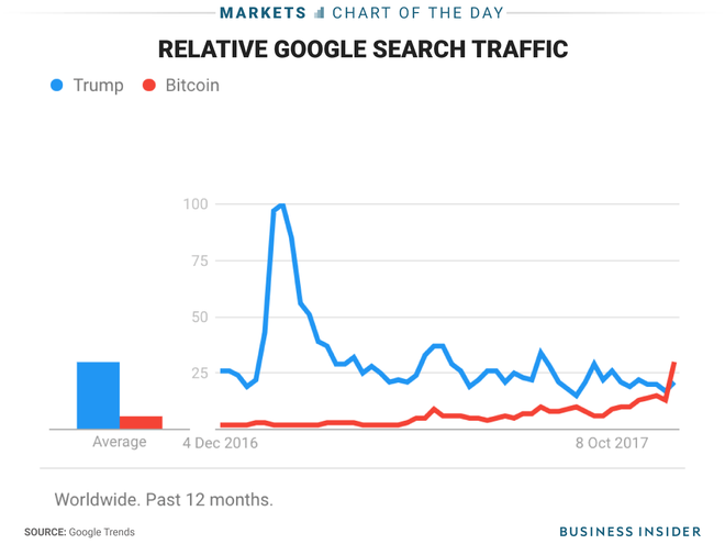 Lần đầu tiên trong
lịch sử, Bitcoin vượt qua
Tổng Thống Donald Trump về số lượt tìm kiếm trên Google