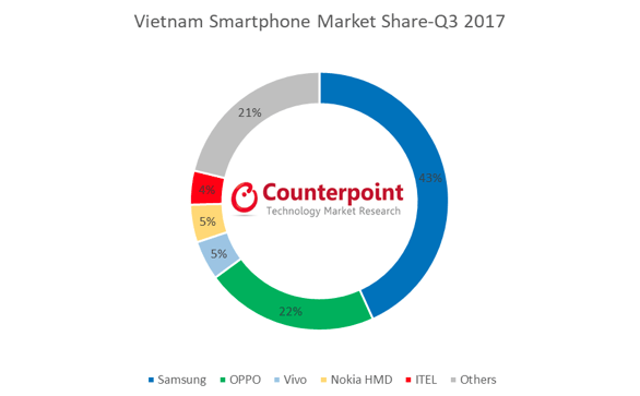 Nokia (HMD) chiếm
5% thị
phần điện thoại thông minh tại Việt Nam