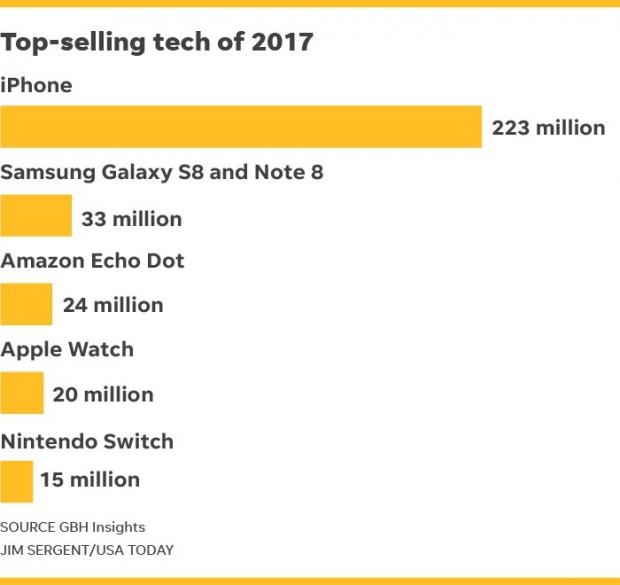 iPhone chính là sản
phẩm
công nghệ bán chạy nhất năm 2017