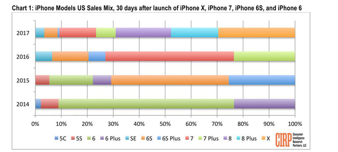 Doanh số iPhone 8
và 8 Plus chiếm tới 40% tổng doanh số iPhone, bất chấp sự có
mặt của iPhone X