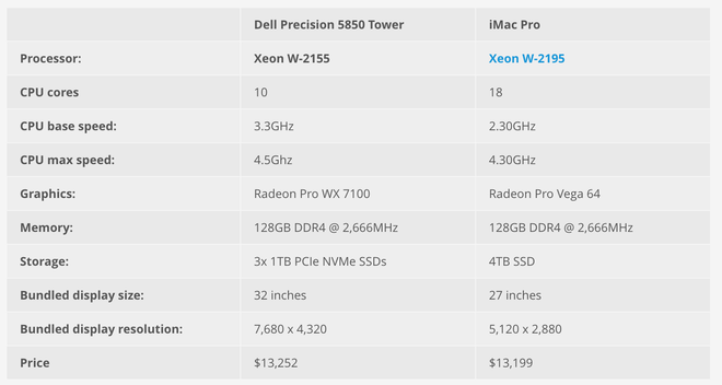 Thay vì mua iMac
Pro bản cao cấp nhất, bạn có
thể mua được PC như thế nào với 13.000 USD?