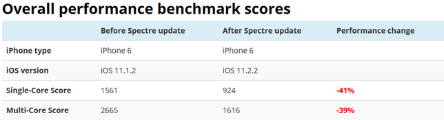 iPhone của bạn sẽ
bị chậm đi khi cập nhật lên iOS 11.2.2 để vá lỗ hổng bảo mật
Meltdown và Spectre?