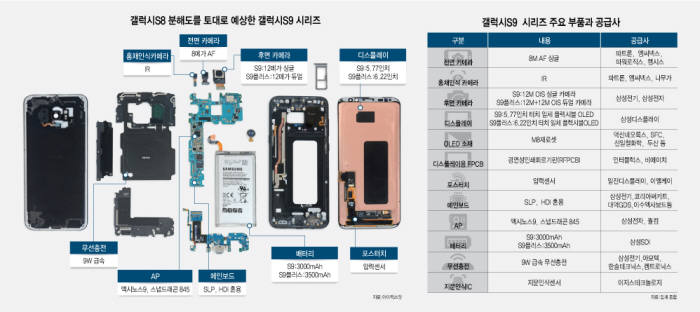 Lộ thông tin chi
tiết về camera trên Galaxy S9/S9+ trên báo Hàn Quốc, có cả
ảnh tất cả linh kiện của máy