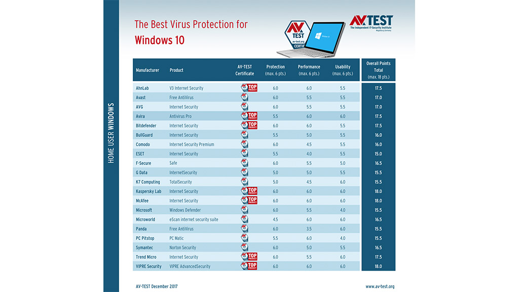 Top phần mềm diệt
Virus tốt nhất đầu năm 2018 dành cho Windows 10 Version 1709
theo đánh giá của AV-TEST