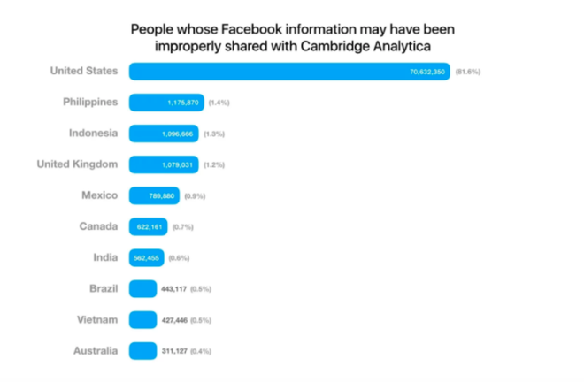 Có khoảng 3,6 triệu
người dùng châu Á, trong
đó có cả Việt Nam, đã trở thành nạn nhân trong số 87 triệu
người dùng bị Facebook rò rỉ dữ liệu