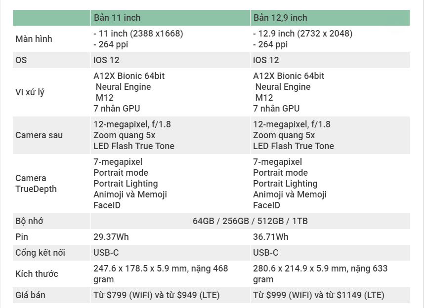 Apple trình làng bộ
đôi iPad Pro mới: Thiết kế mới với viền siêu mỏng, Face ID,
Chíp A12X Bionic, Pencil mới có sạc không dây...