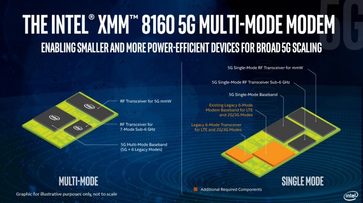 Modem 5G của Intel sẽ
ra mắt vào nửa sau 2019, sớm hơn 6 tháng so với dự kiến
