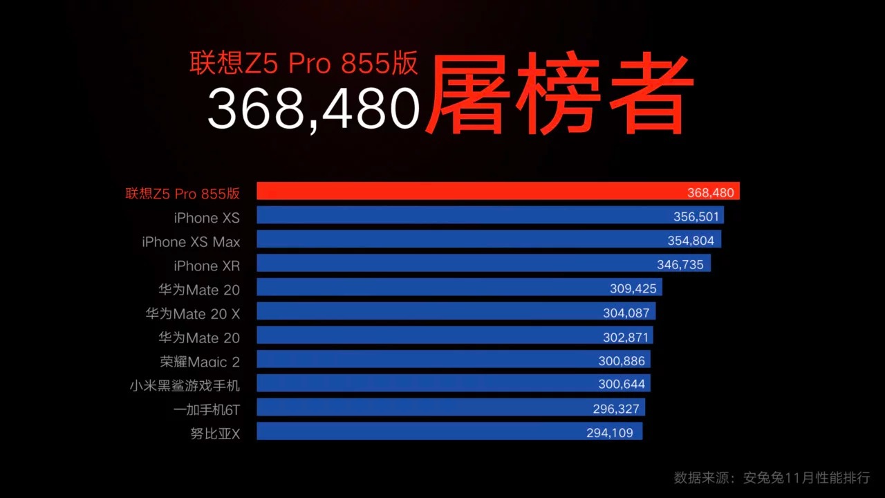 Lenovo Z5 Pro GT
smartphone đầu tiên sở hữu Snapdragon 855 đầu tiên được bán
ra thị trường, với mức giá chỉ 386 USD