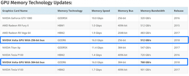 Samsung tiết lộ chip nhớ DRAM nhanh nhất thế
giới, GDDR6 với tốc độ 16Gb/s