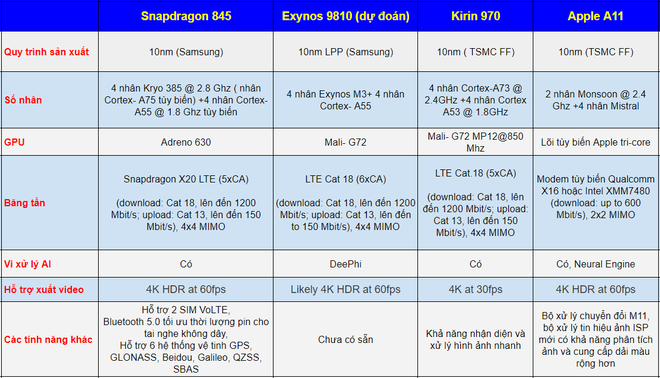 So sánh nhanh vi xử
lý Snapdragon 845 vs.
Exynos 9810 vs. Apple A11 Bionic vs. Huawei Kirin 970