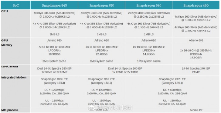 Rò rỉ thông tin cấu
hình
của Snapdragon 670, 640 và 460