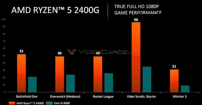 Thông số chi tiết
về bộ đôi APU sắp được AMD
ra mắt vào 12/2 tới đây: Ryzen 3 2200G và Ryzen 5 2400G