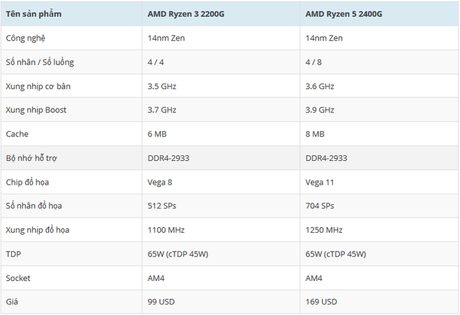 Thông số chi tiết
về bộ đôi APU sắp được AMD
ra mắt vào 12/2 tới đây: Ryzen 3 2200G và Ryzen 5 2400G