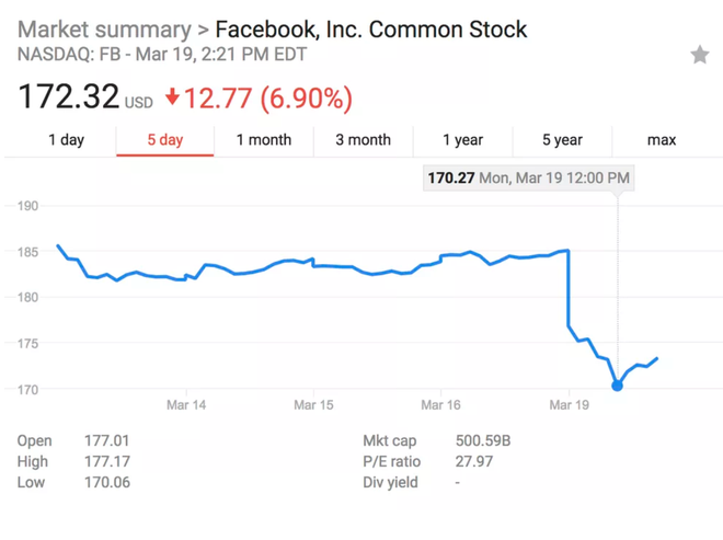 Cổ phiếu của
Facebook
tụt dốc trầm trọng sau sự cố vi phạm dữ liệu, hàng tỷ USD
giá trị thị trường của công ty bốc hơi chỉ trong giây lát