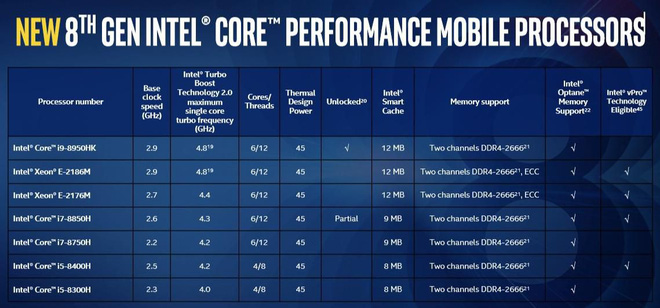 Intel ra mắt chip
Core i9 Coffee Lake mới cho laptop, 6 nhân 12 luồng, tăng
tốc lên 4.8GHz, hiệu năng chơi game tăng gấp rưỡi