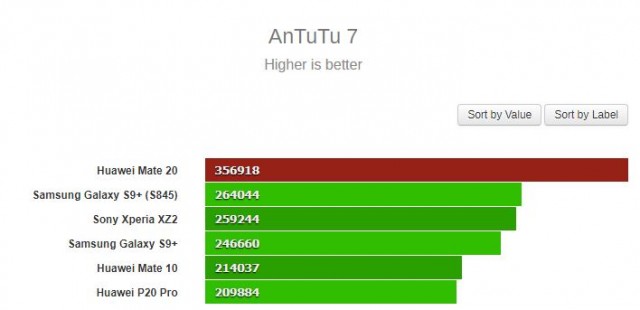 Lộ diện điểm AnTuTu
của Huawei Mate 20, vượt xa Galaxy S9+