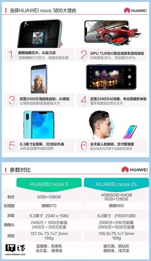 Huawei Nova 3 lộ
toàn bộ thông kỹ thuật, dùng chip cao cấp Kirin 970, ra mắt
ngày 17/8