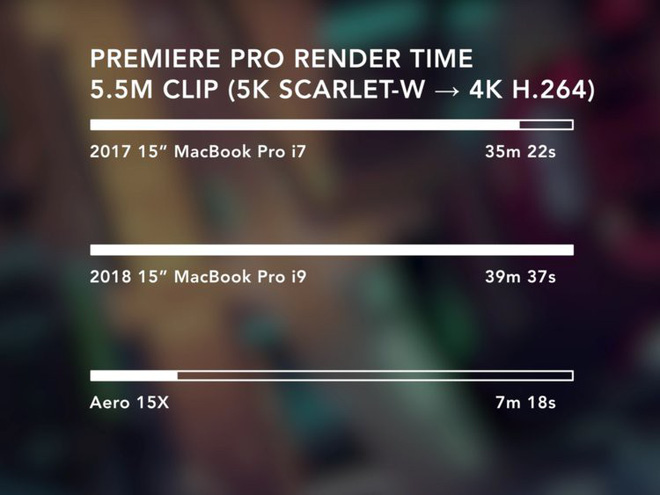 Cộng dồng Reddit thi nhau hủy đơn hàng, trả lại
MacBook Pro 2018 vì nó không đạt được tốc độ như quảng cáo