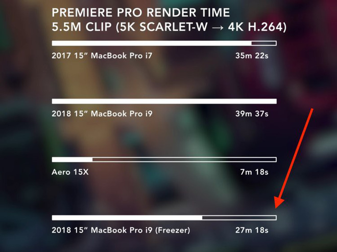 Cộng dồng Reddit thi nhau hủy đơn hàng, trả lại
MacBook Pro 2018 vì nó không đạt được tốc độ như quảng cáo