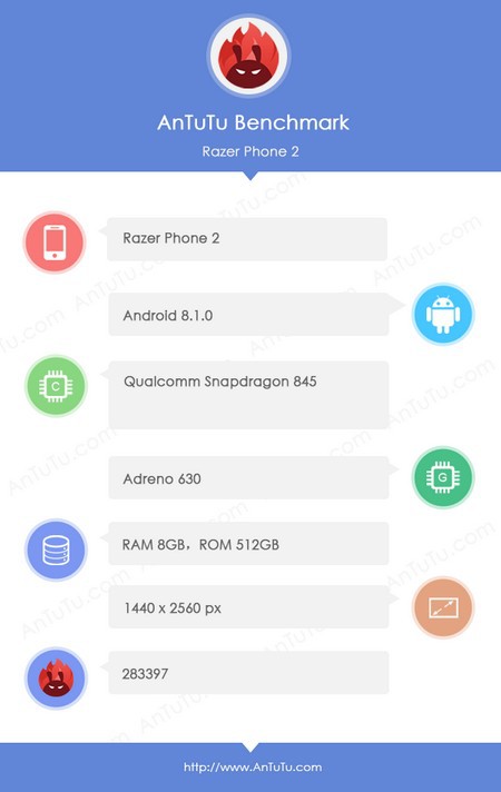 Razer Phone 2 thông số cấu hình trên AnTuTu với
Snapdragon 845, RAM 8GB, bộ nhớ trong 512GB