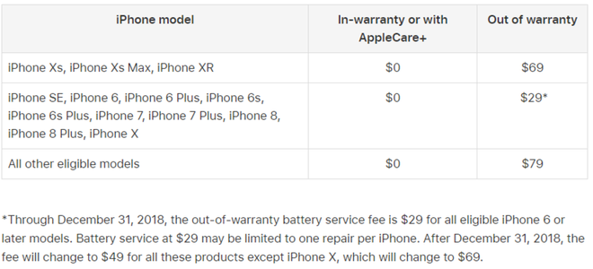 Bắt đầu từ năm 2019,
Apple sẽ nâng giá thay pin iPhone cũ từ 29 USD lên 69 USD