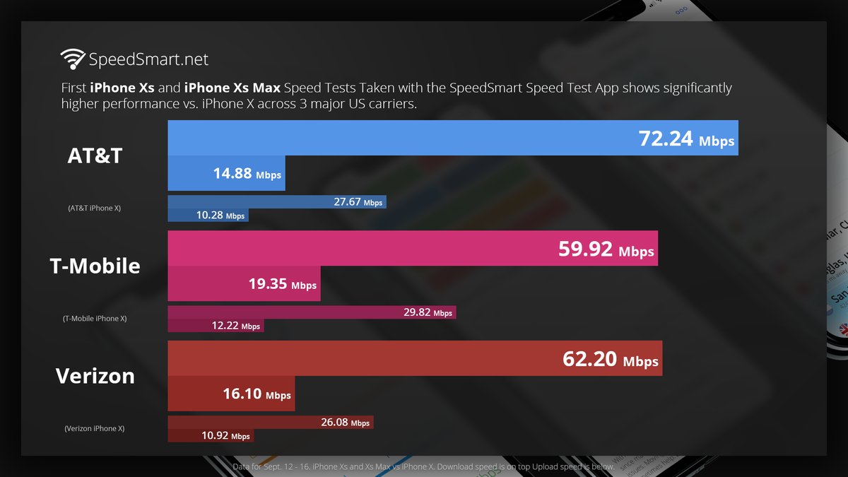 Người dùng phản ánh
iPhone XS và XS Max bắt sóng điện thoại và wifi yếu