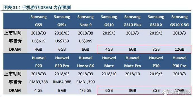 Samsung Galaxy S10 X
và Huawei P30 Pro sẽ có phiên bản với RAM khủng 12GB