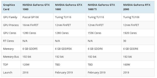 Nvidia bất ngờ tiết
lộ GTX 1660 và GTX 1660 Ti, kiến trúc Turing, hiệu năng cao
hơn 20% so với GTX 1060