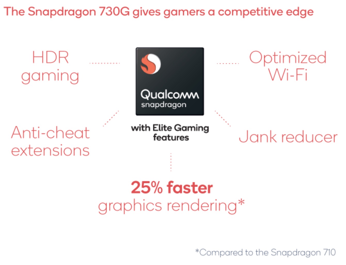 Qualcomm ra mắt
Snapdragon 665, 730 và 730G: Tập trung AI, gaming, có khả
năng chống cheat