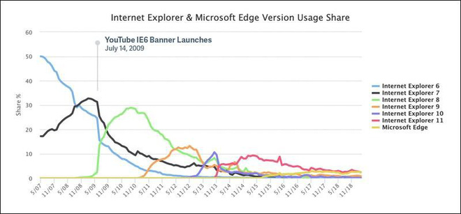 YouTube đã âm mưu sát
hại Internet Explorer 6 như thế nào?