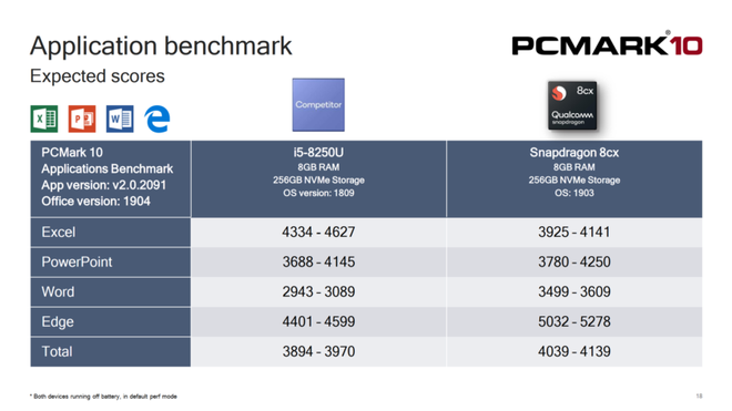 Qualcomm 8cx: Chip
máy tính sử dụng kiến trúc ARM có điểm hiệu năng mạnh hơn cả
Intel i5 8250U, thời lượng pin cao gấp đôi, hỗ trợ 5G