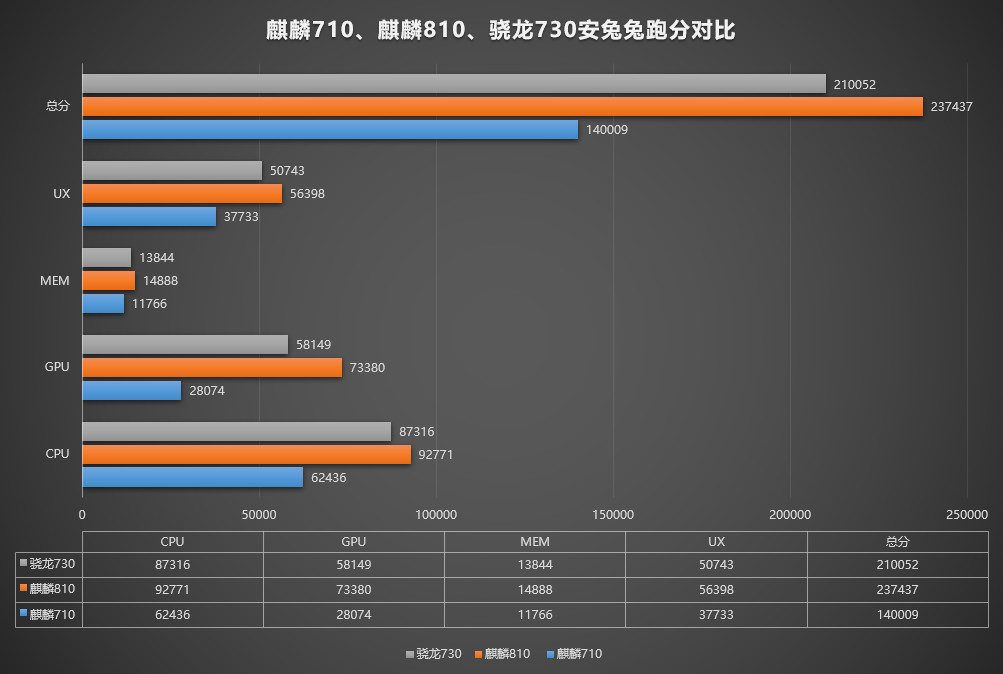 Kirin 810 trên Nova 5
đạt được 237.437 điểm AnTuTu, vượt qua cả Snapdragon 730