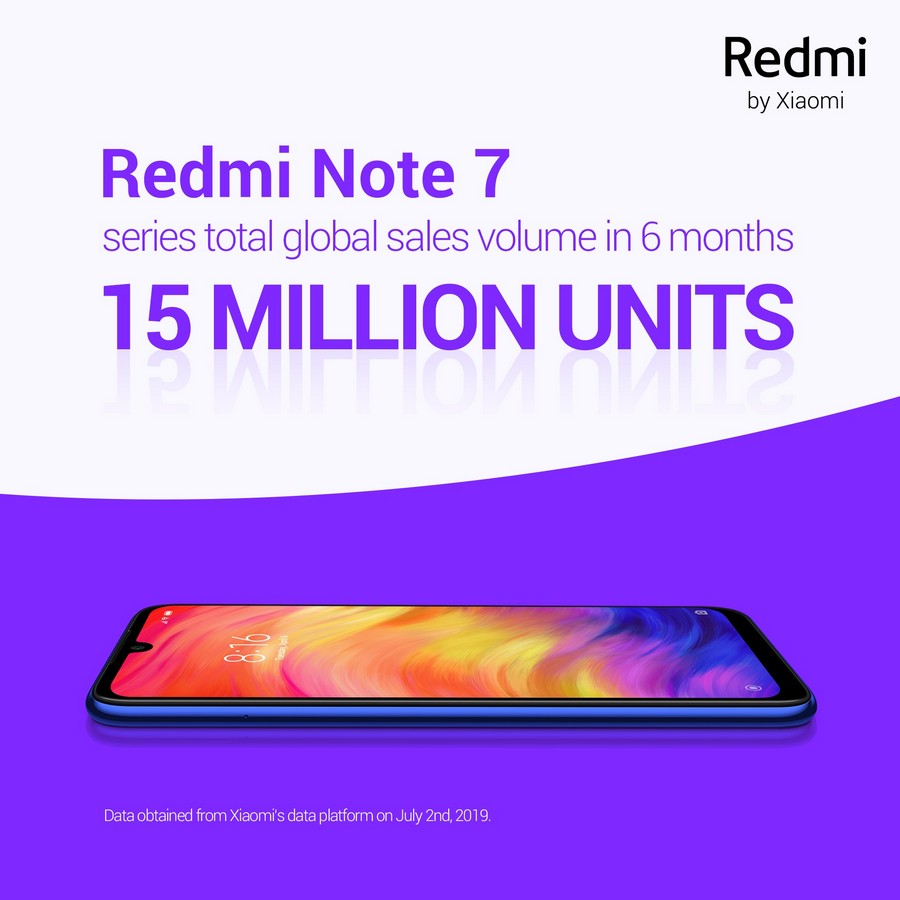 Chỉ chưa đầy 6 tháng,
doanh số của Redmi Note 7 đạt mốc hơn 15 triệu máy