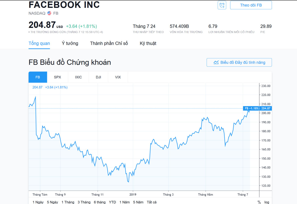 Nghe tin Facebook bị
phạt số tiền kỷ lục 5 tỷ USD, các nhà đầu tư ăn mừng, giá cổ
phiếu ngay lập tức tăng