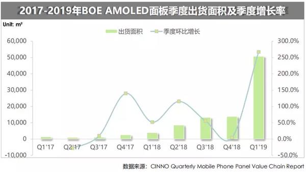 Thị phần AMOLED toàn
cầu của Samsung lần đầu tiên sụt xuống dưới mức 90%, đánh
dấu sự trỗi dậy của BOE thương hiệu Trung Quốc