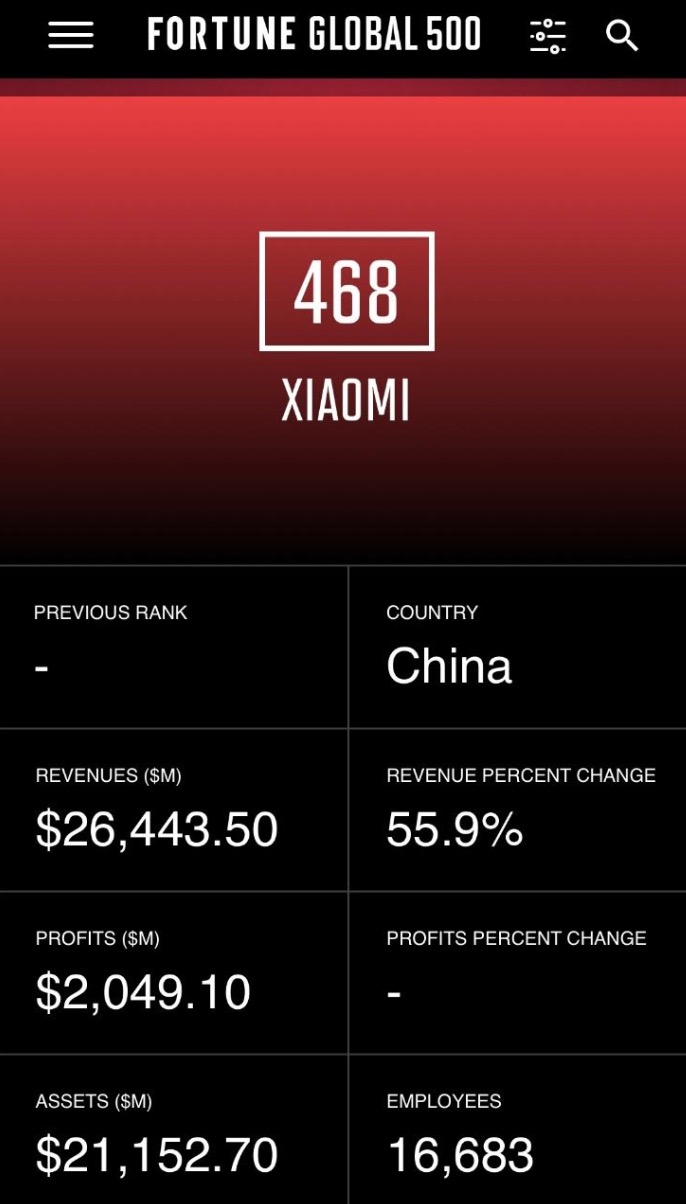 Xiaomi trở thành
công ty trẻ nhất trong danh sách Global 500 của Fortune
