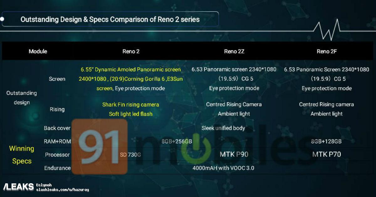 Xuất hiện ảnh thực tế
và thông số kỹ thuật của OPPO Reno 2, Reno 2Z và Reno 2F