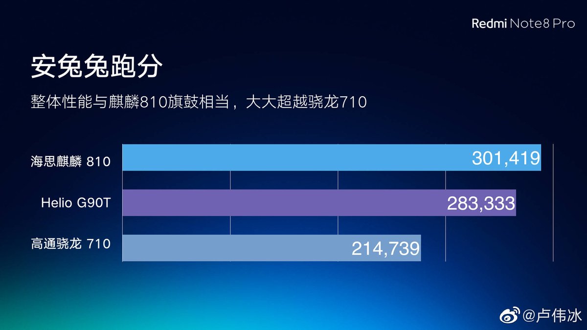 Lộ điểm benchmark của
Redmi Note 8 Pro trên AnTuTu: Dùng chip MediaTek nhưng vẫn
cao hơn Snapdragon 710