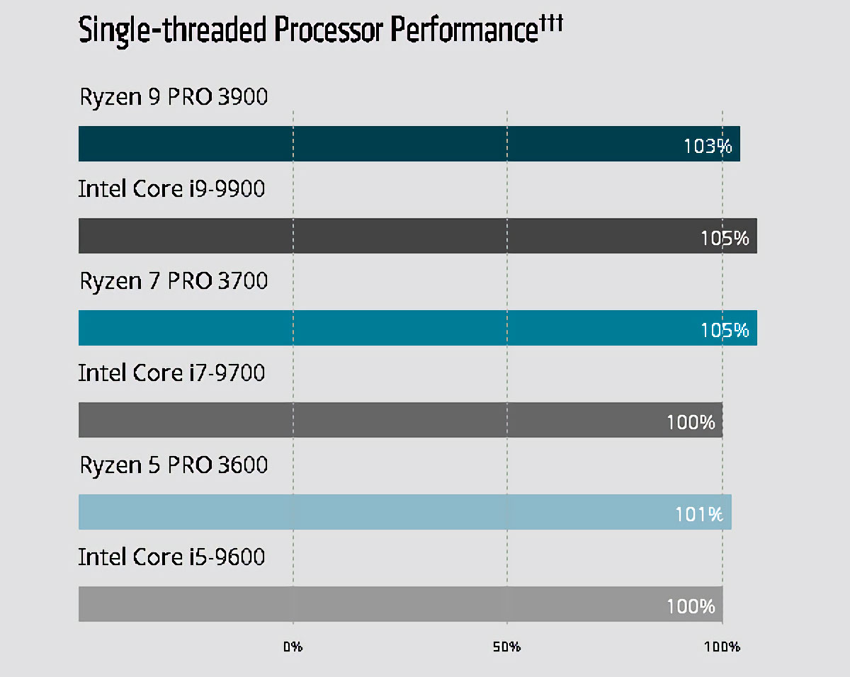 AMD ra mắt dòng chip
xử lý Ryzen PRO 3000 Series và Athlon PRO, tích hợp Radeon
Vega