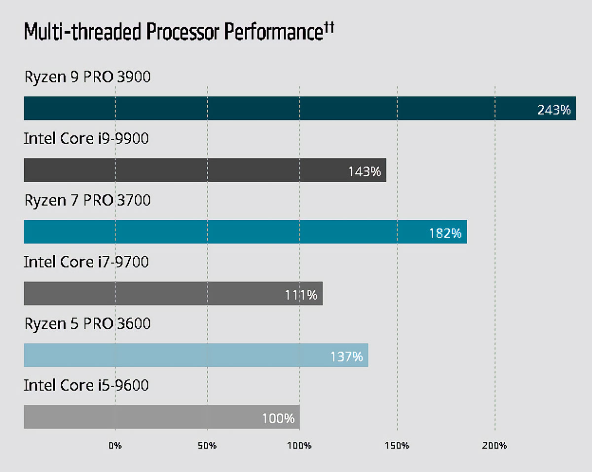 AMD ra mắt dòng chip
xử lý Ryzen PRO 3000 Series và Athlon PRO, tích hợp Radeon
Vega