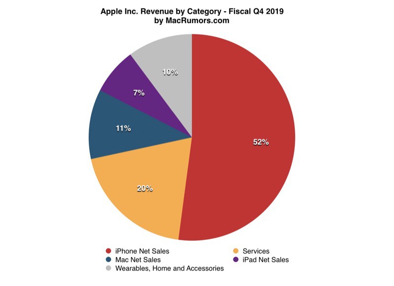 Quý 4/2019: Apple phá
vỡ mọi kỷ lục doanh thu, Apple Watch, AirPods thống trị thị
trường, mảng dịch vụ thành công lớn