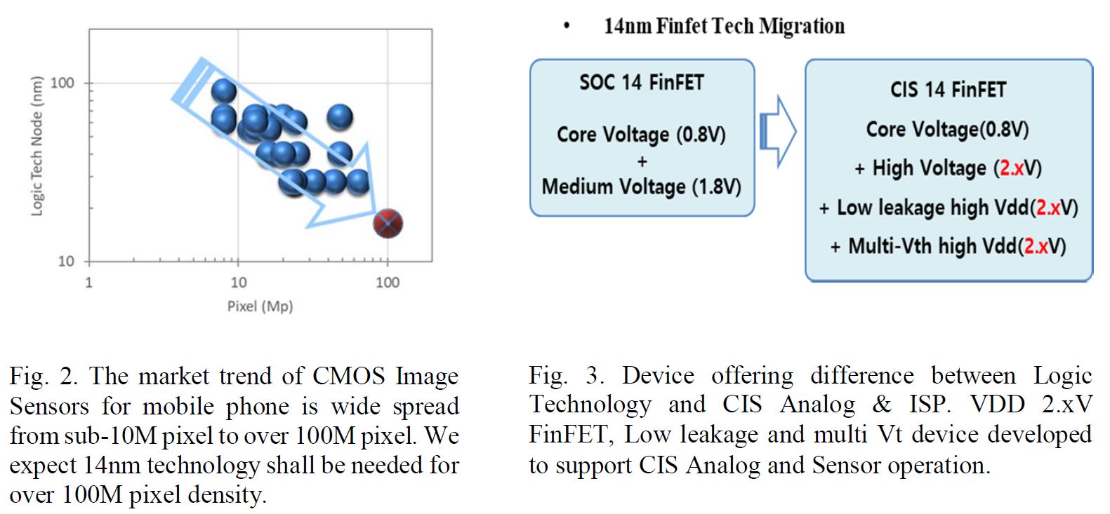 Samsung trình làng
công nghệ FinFET 14nm cho cảm biến camera 144MP trên
smartphone