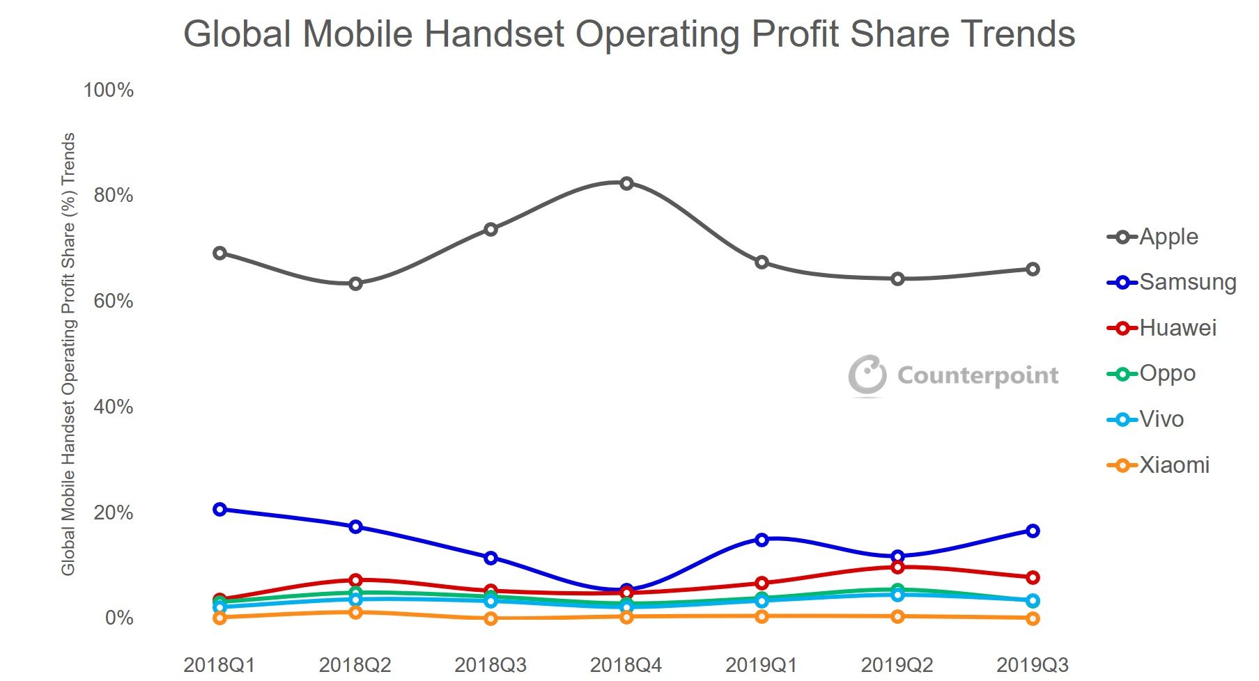 iPhone chiếm tới 66%
lợi nhuận của cả thị trường smartphone toàn cầu