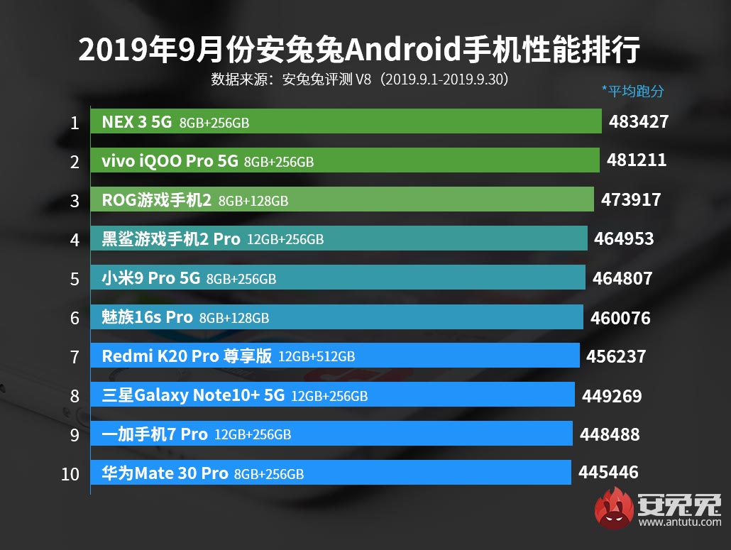 Oppo Find X2 Pro phá
vỡ kỷ lục hiệu năng trên AnTuTu với 637.099 điểm