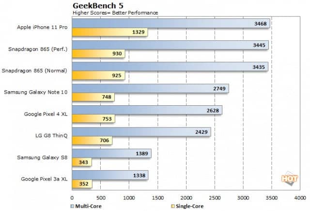 Chip Apple A14 Bionic
lộ điểm hiệu năng trên Geekbench, đánh bại Snapdragon 865
