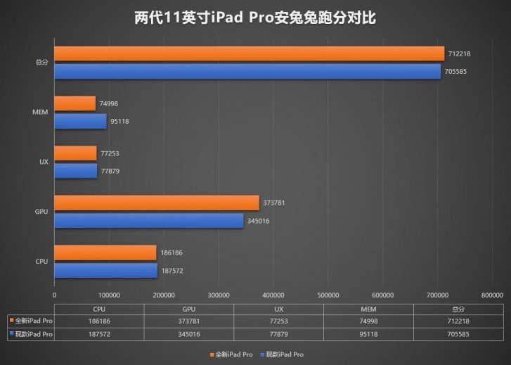 iPad Pro 2020 lộ điểm
benchmark khủng trên AuTuTu, xác nhận có 6GB RAM, GPU nhanh
hơn