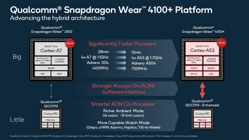 Qualcomm ra mắt
chip xử lý Snapdragon Wear 4100 và 4100+, tăng thêm 85% sức
mạnh cho smartwatch