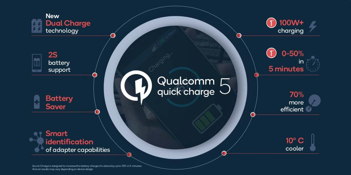 Qualcomm ra mắt Quick
Charge 5: Công suất hơn 100W, từ 0 lên 50% trong 5 phút, sạc
đầy pin chỉ trong 15 phút