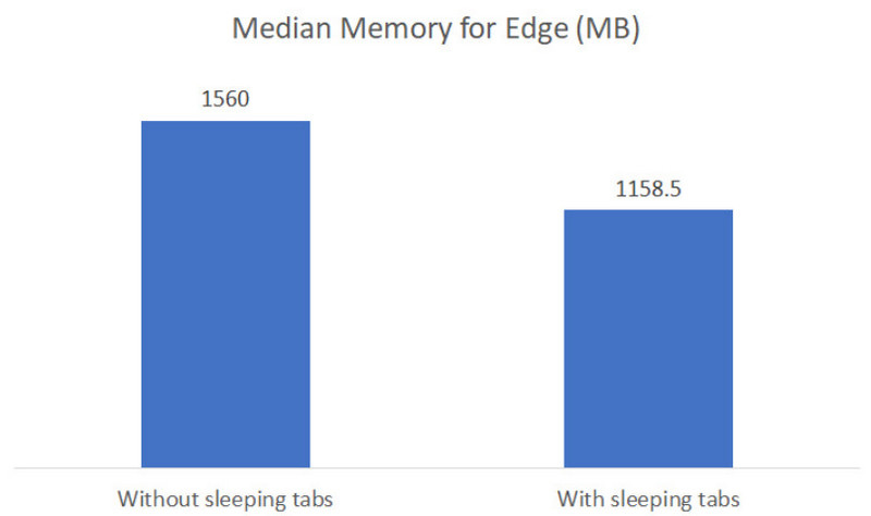 Sleeping Tabs: Tính
năng mới sắp được trang bị trên Microsoft Edge giúp tối ưu
bộ nhớ ấn tượng mà Google Chrome cần phải học hỏi
