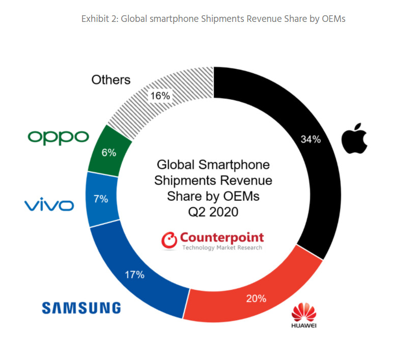Doanh số chỉ đứng thứ
3, nhưng Apple vẫn kiếm được nhiều tiền bằng cả Samsung và
Huawei cộng lại